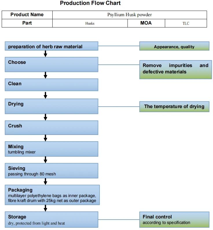 flow chart